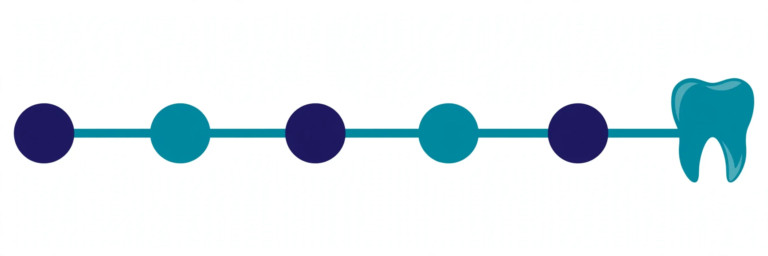 Step-by-step timeline illustration of implant treatment from first consultation to final crown placement